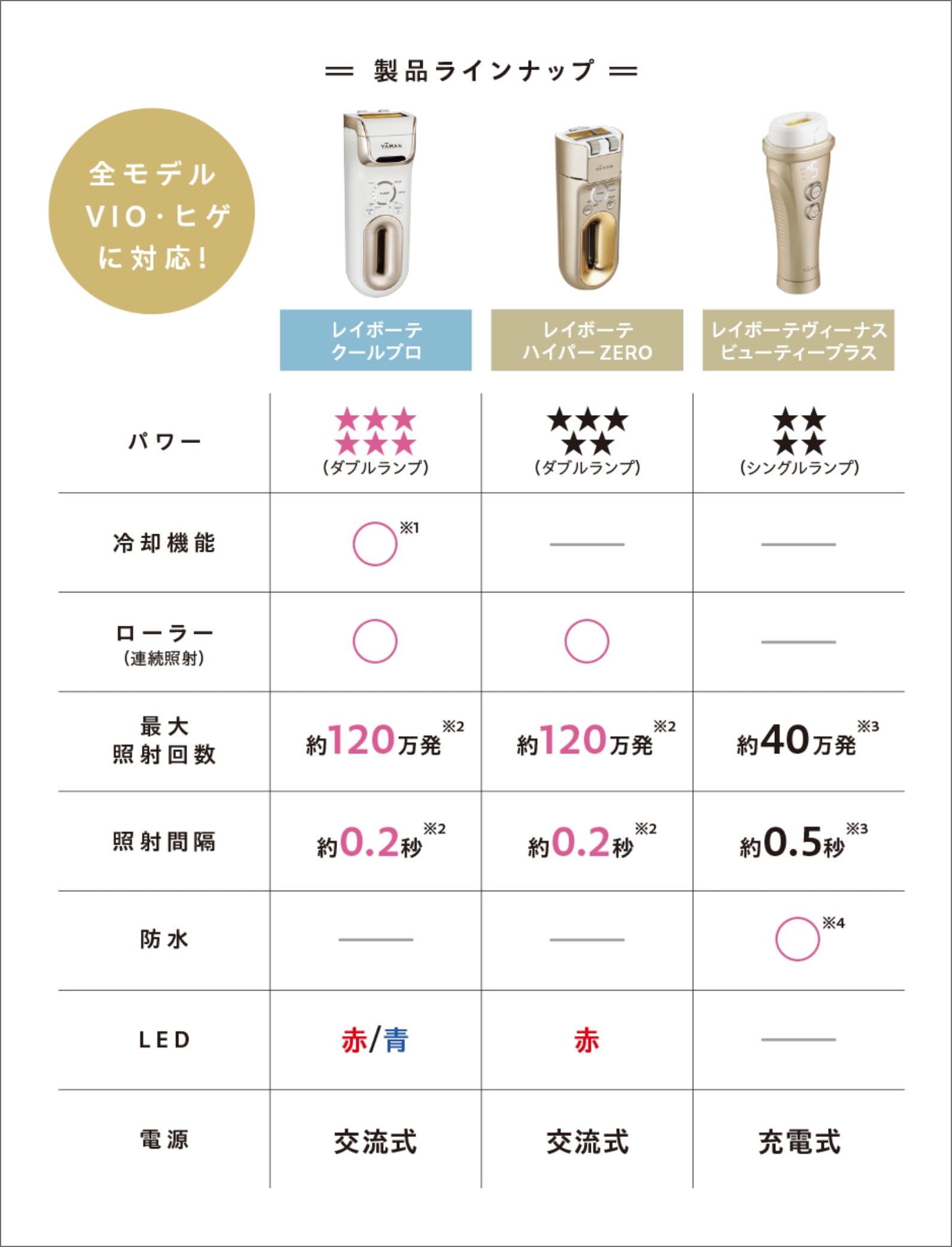 各モデルのポイント