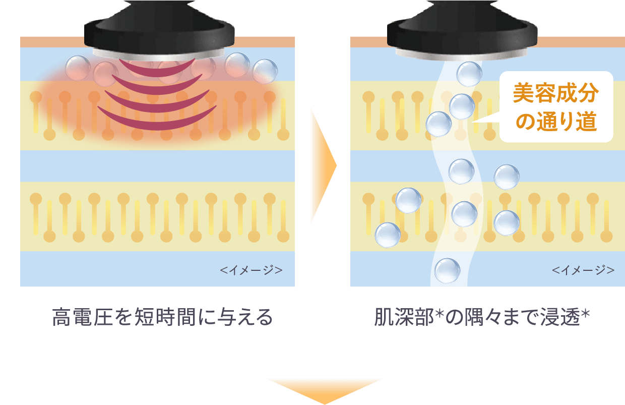 （DYHPによる浸透イメージ図）高電圧を短時間に与える→（美容成分の通り道イメージ図）美肌成分の通り道をつくり肌深部＊の隅々まで浸透