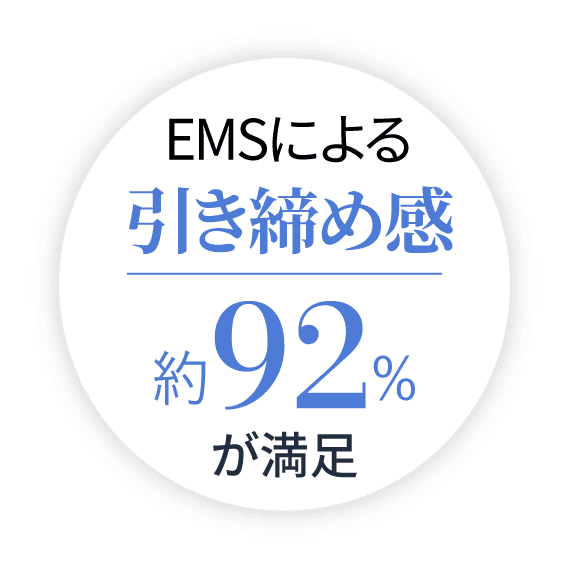 EMSによる引き締め感 約92%が満足