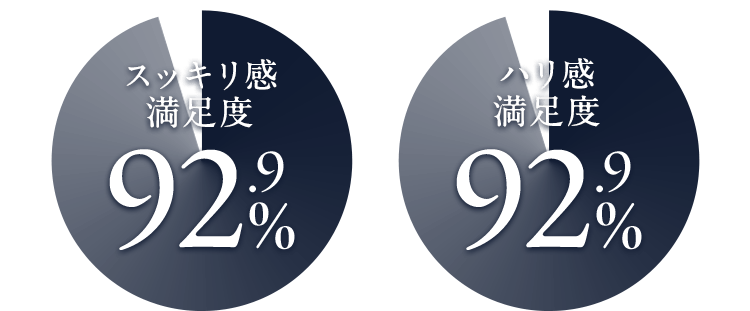 スッキリ感満足度 92.9%/ハリ感満足度 92.9%