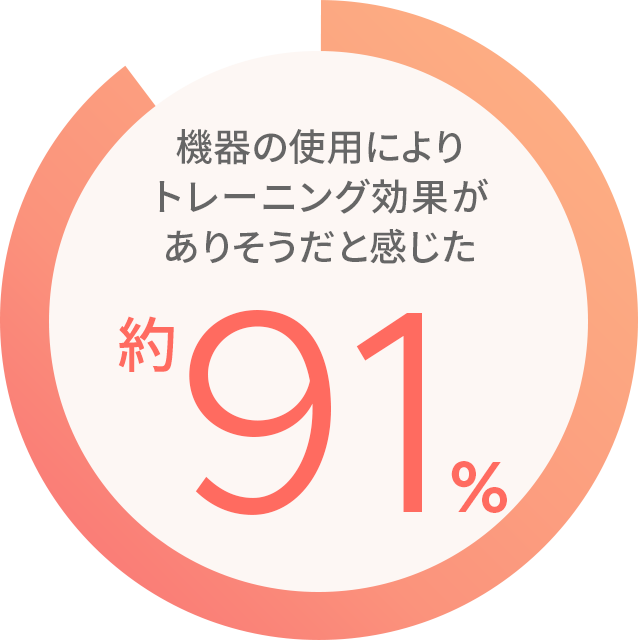 機器の使用によりトレーニング効果がありそうだと感じた 91%